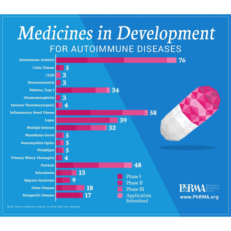 Autoimmune Diseases Medicines in Development Infographic image