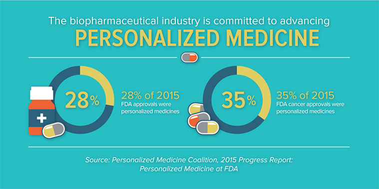 Personalized Medicine Infographic image