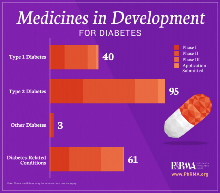 Diabetes Medicines in Development image