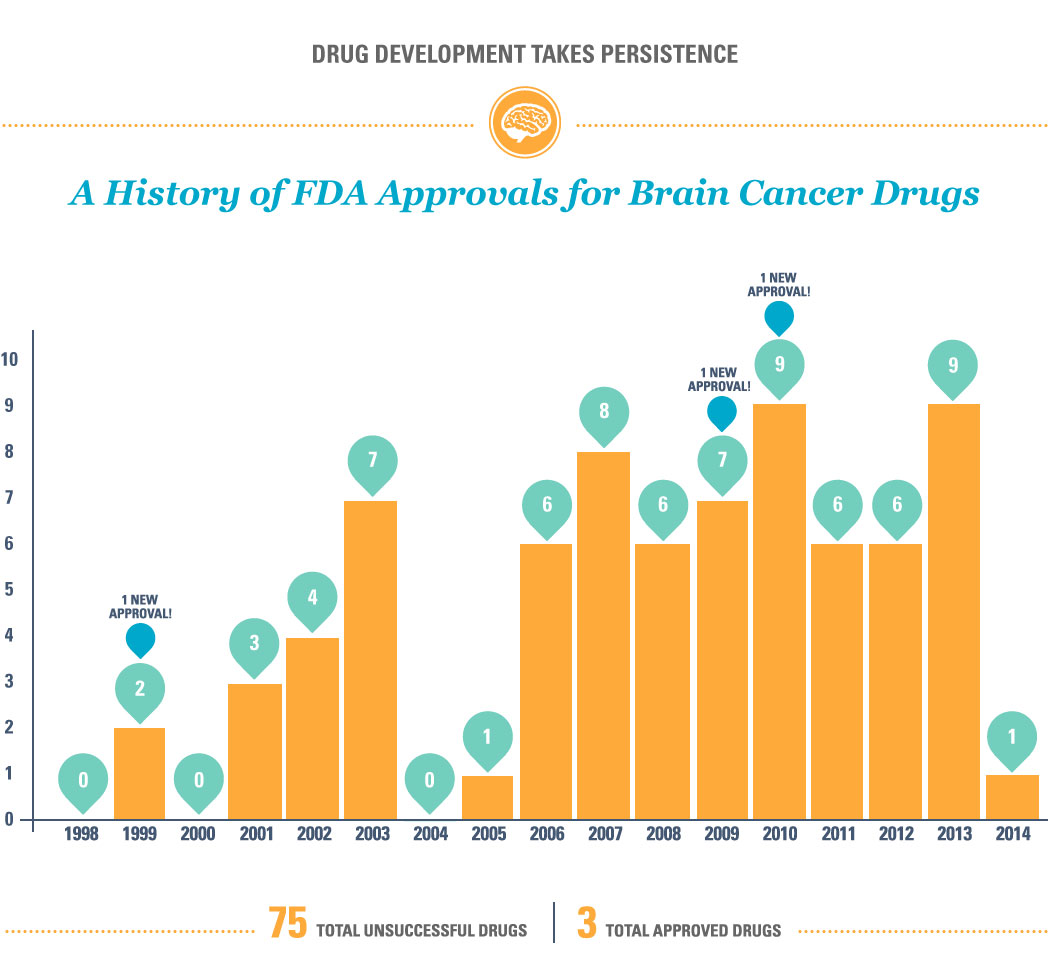 Brain Cancer Drugs FDA Approval image
