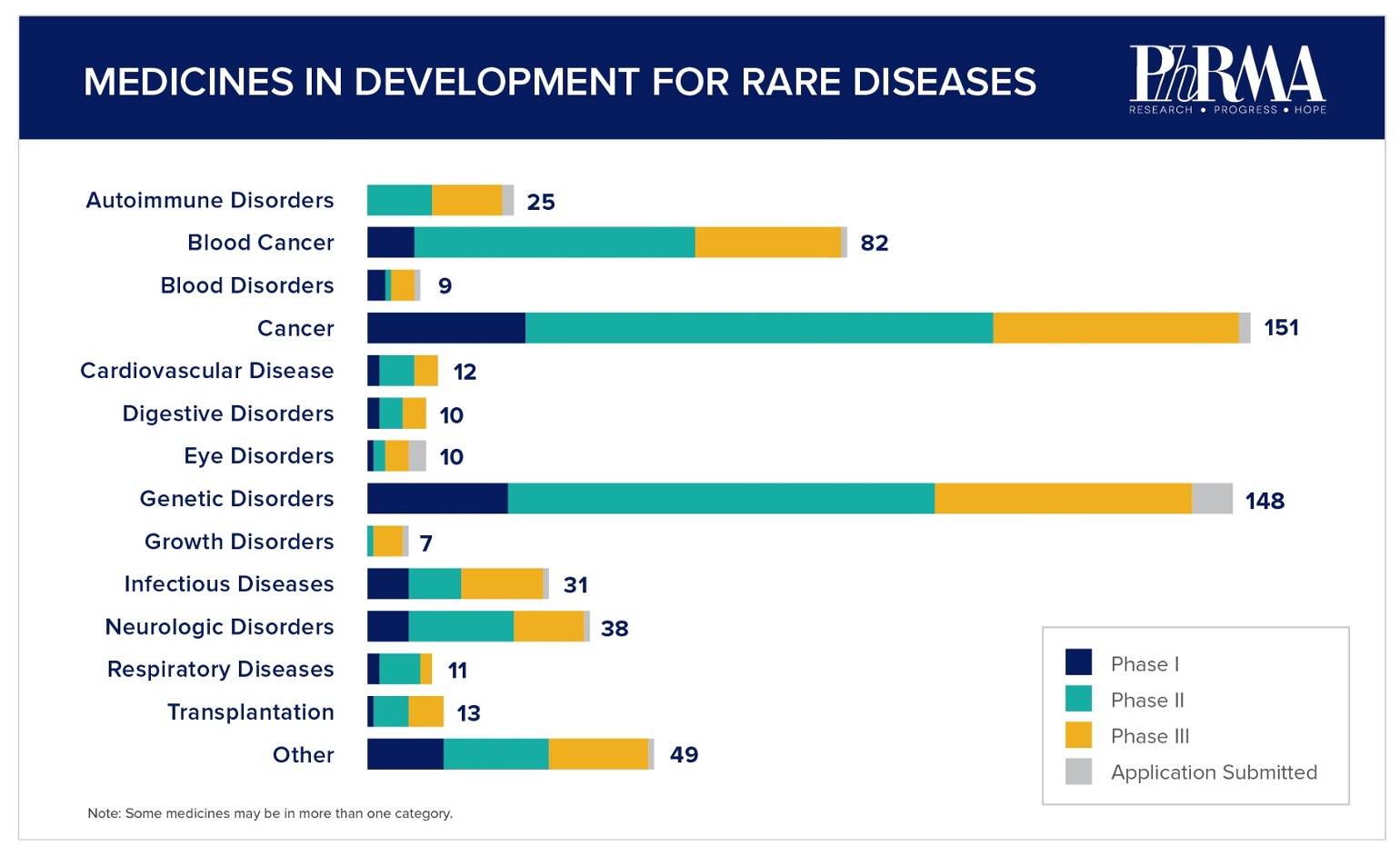Rare Disease by the Numbers infographic
